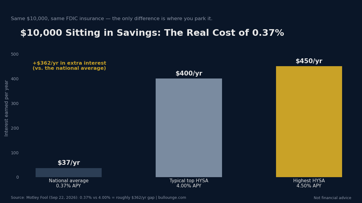 Annual interest on $10,000 at different savings rates