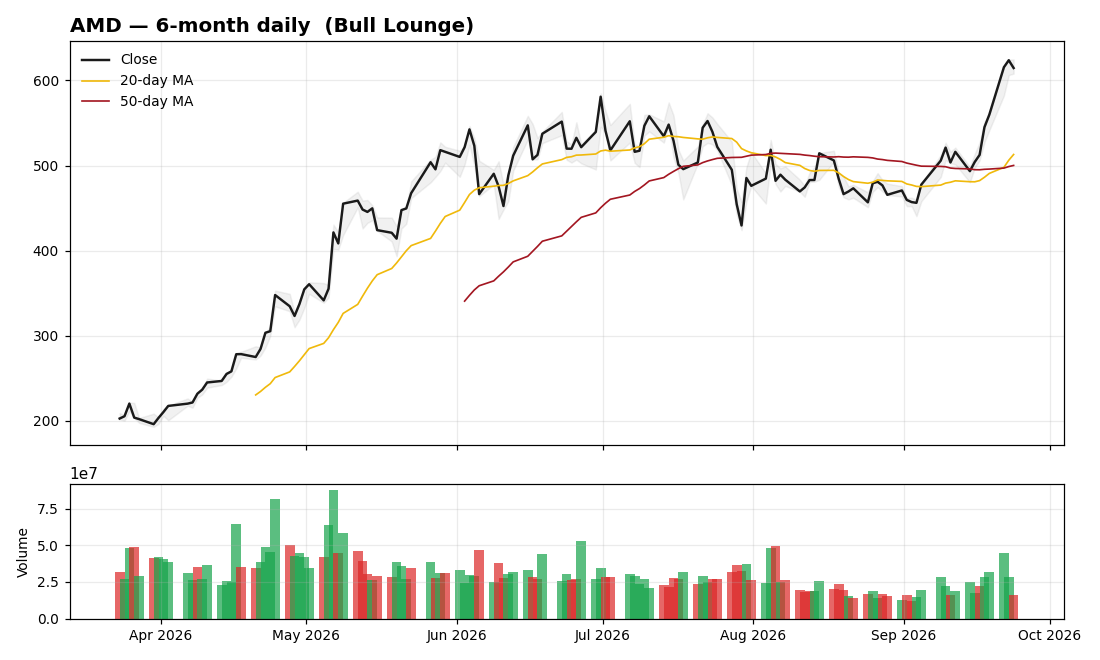 AMD 6-month chart