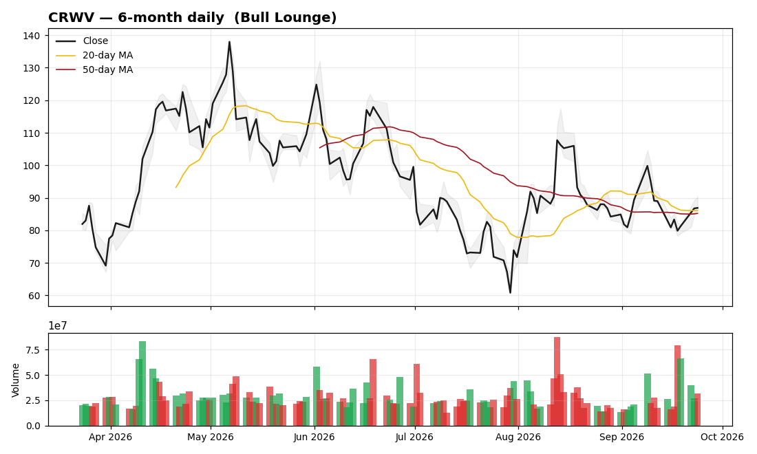 CRWV 6-month chart