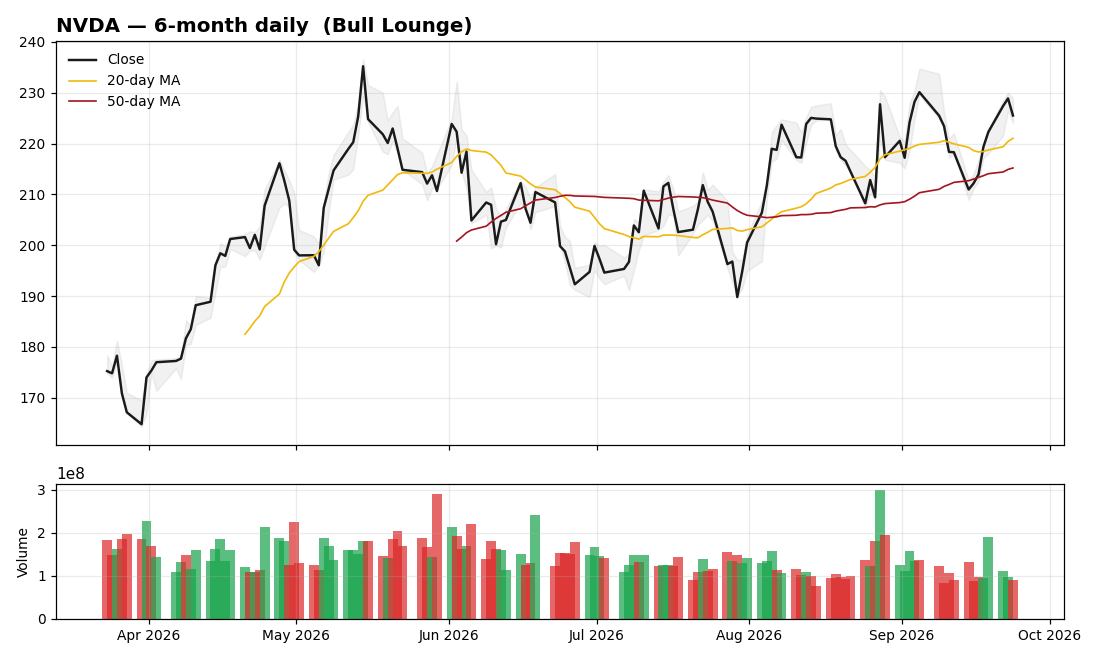 NVDA 6-month chart