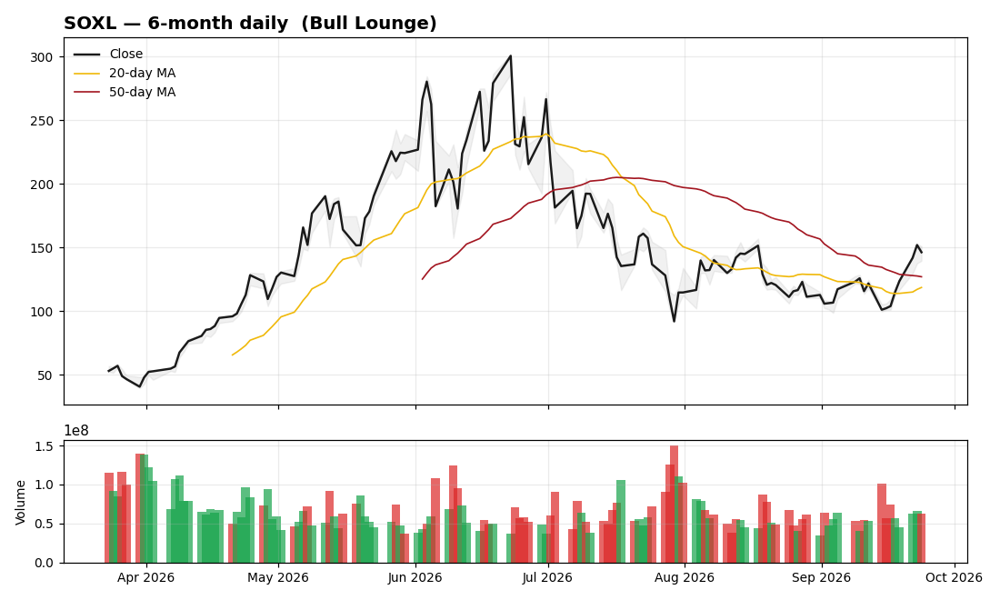 SOXL 6-month chart