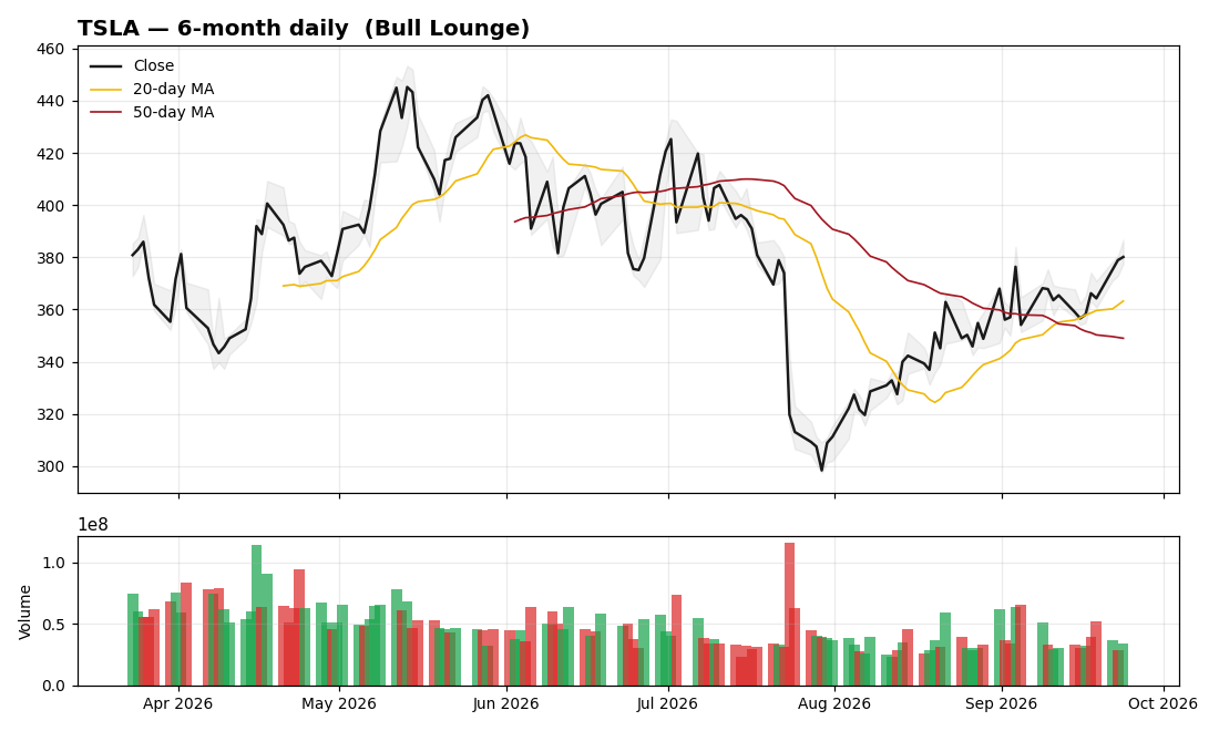 TSLA 6-month chart