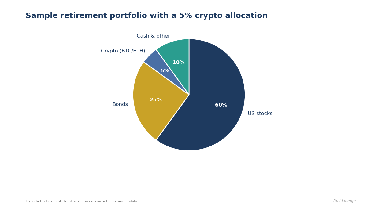 Pie chart: hypothetical retirement portfolio with a 5% crypto allocation