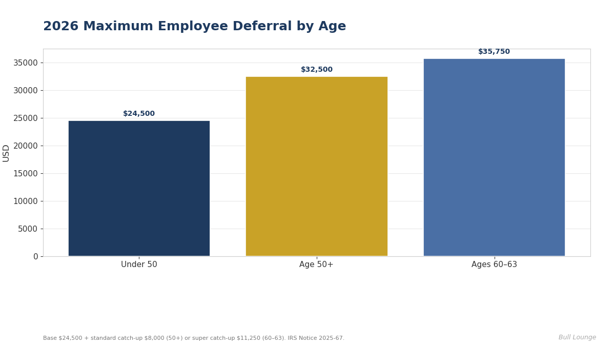 Bar chart of 2026 maximum employee deferral by age tier: $24,500 under 50, $32,500 at 50+, $35,750 at ages 60-63