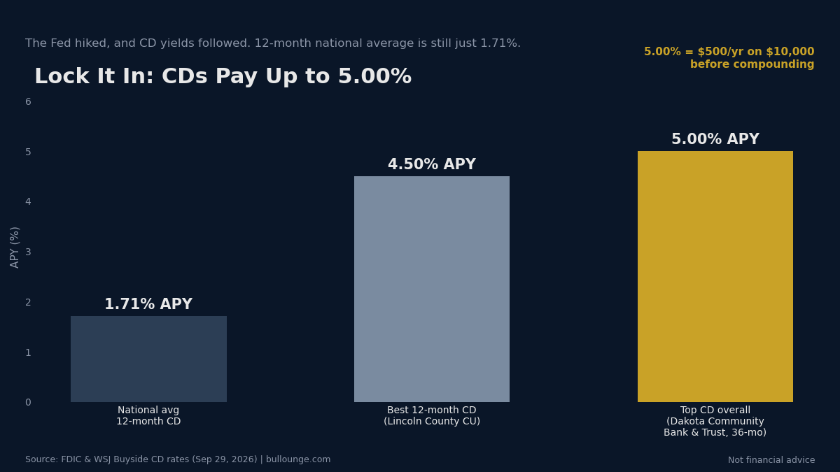 Top CD rates vs the national average CD rate