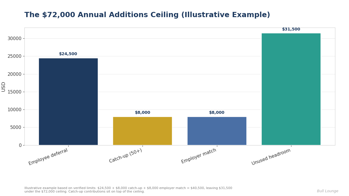 Stacked bar showing the $72,000 annual additions ceiling: $24,500 employee deferral plus $8,000 catch-up plus $8,000 employer match leaves $31,500 of unused headroom