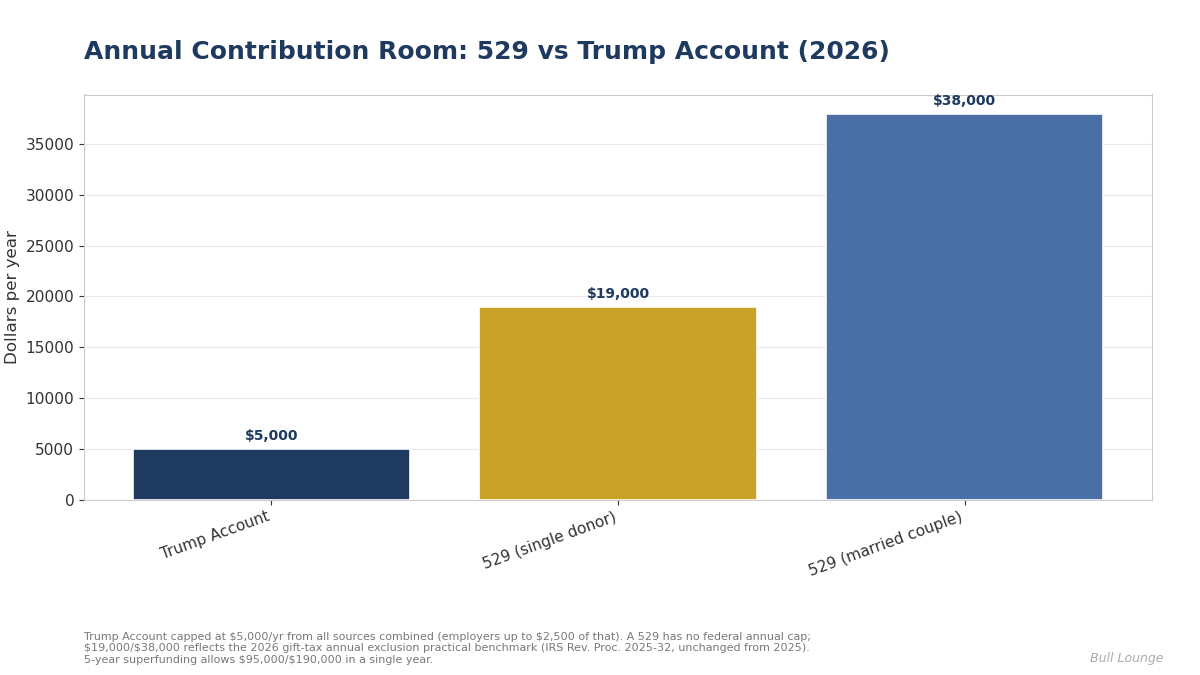 Bar chart comparing annual contribution room: Trump Account $5,000 per year vs 529 plan $19,000 gift-tax exclusion for a single donor and $38,000 for a married couple