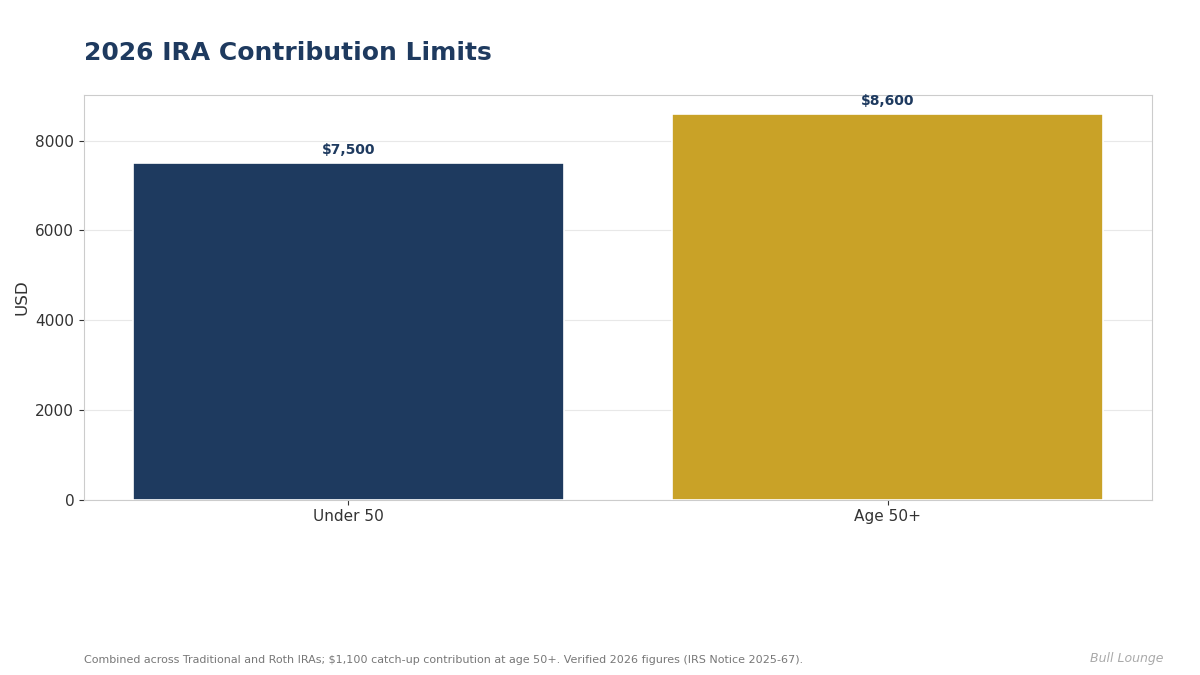 Bar chart of 2026 IRA contribution limits: $7,500 under age 50 and $8,600 at age 50 and older