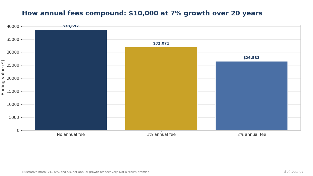 Bar chart: illustrative effect of 1% and 2% annual fees on $10,000 growing over 20 years