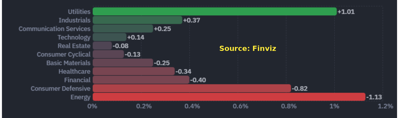 S&P 500 sector performance, September 29, 2026. Source: Finviz.