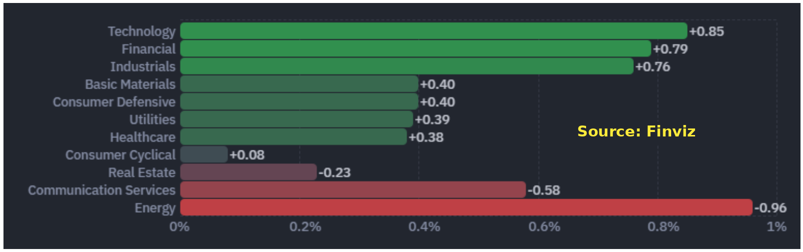 S&P 500 sector performance, September 25, 2026. Source: Finviz.