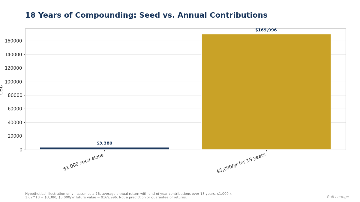 Hypothetical illustration: a $1,000 seed growing to about $3,380 versus $5,000 contributed yearly growing to about $170,000 over 18 years at a hypothetical 7 percent annual return