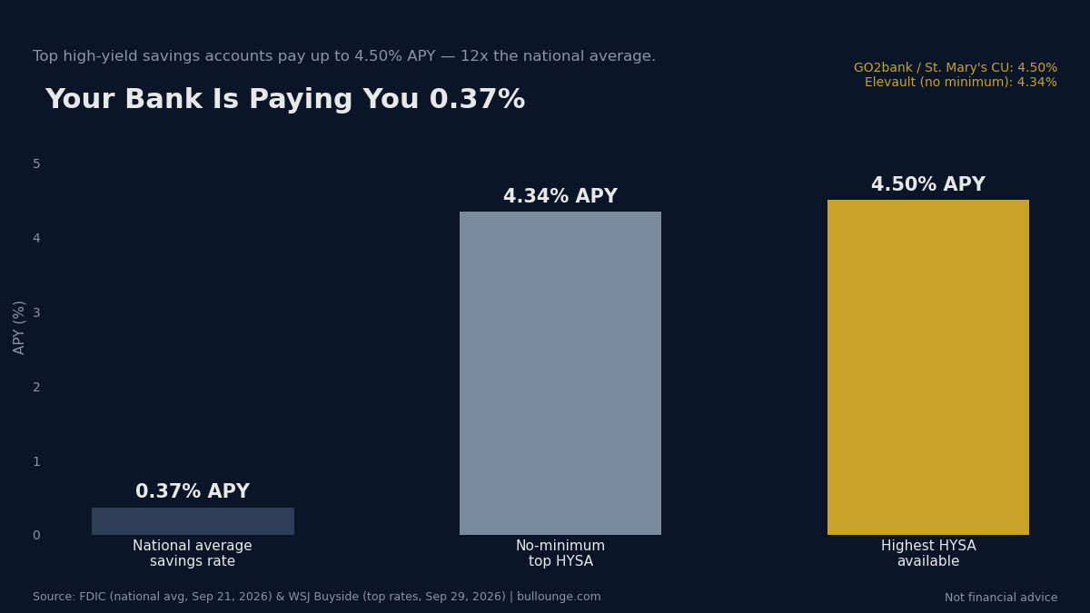 High-yield savings account rates vs the national average