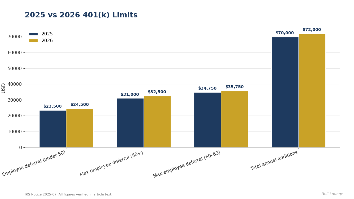 Bar chart comparing 2025 vs 2026 401(k) limits: employee deferral, age 50+ maximum, ages 60-63 maximum, and total annual additions