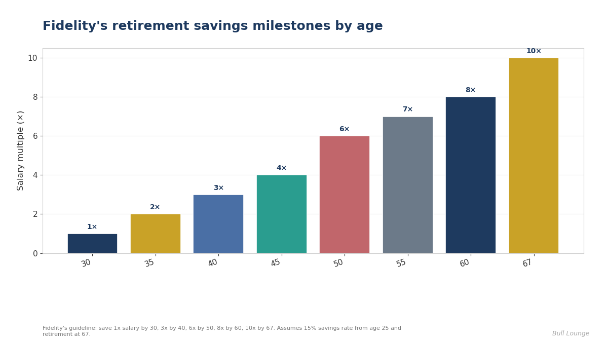 Bar chart of Fidelity's retirement savings milestones: 1x salary by 30, 2x by 35, 3x by 40, 4x by 45, 6x by 50, 7x by 55, 8x by 60, 10x by 67