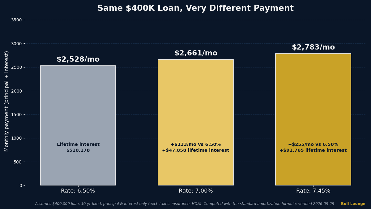 Monthly payment on a $400,000 loan at 6.50%, 7.00%, and 7.45%