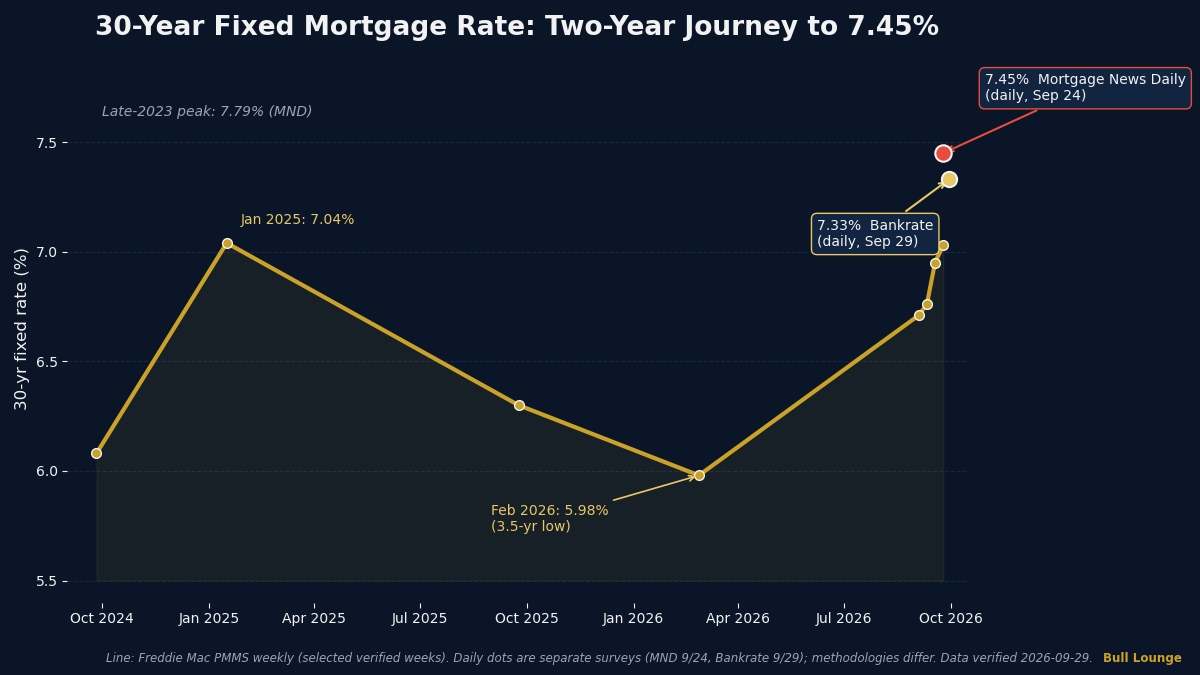 30-year mortgage rate trend over the last two years