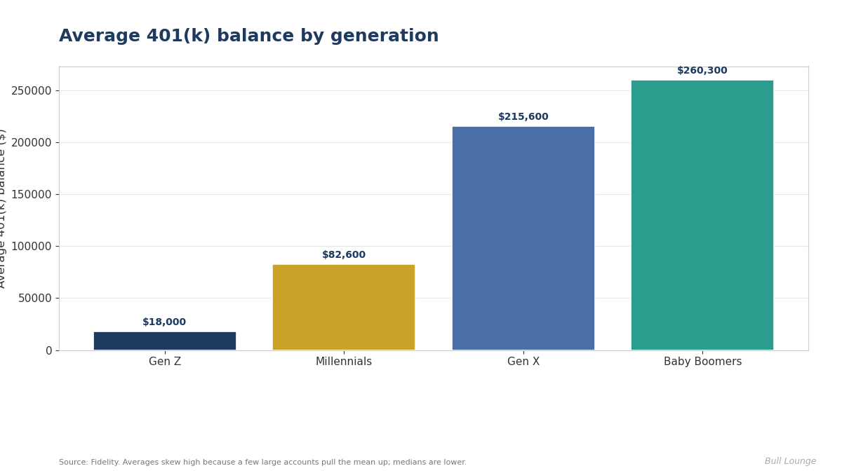 Bar chart of average 401(k) balances by generation: Gen Z $18,000, Millennials $82,600, Gen X $215,600, Baby Boomers $260,300, per Fidelity