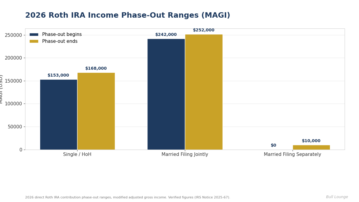 Bar chart of 2026 Roth IRA income phase-out ranges: single $153,000 to $168,000, married filing jointly $242,000 to $252,000, married filing separately $0 to $10,000