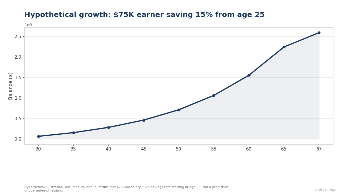 Line chart showing hypothetical balance growth for a $75,000 earner saving 15% annually from age 25 at a 7% annual return