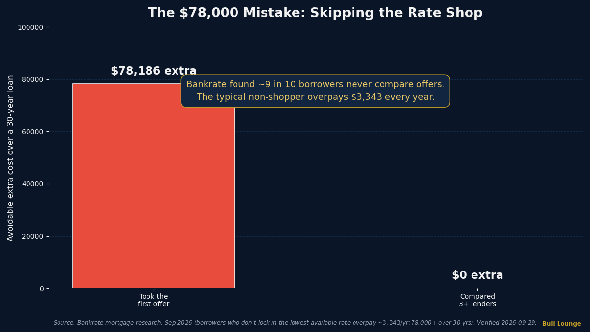 How much borrowers save by shopping multiple mortgage quotes