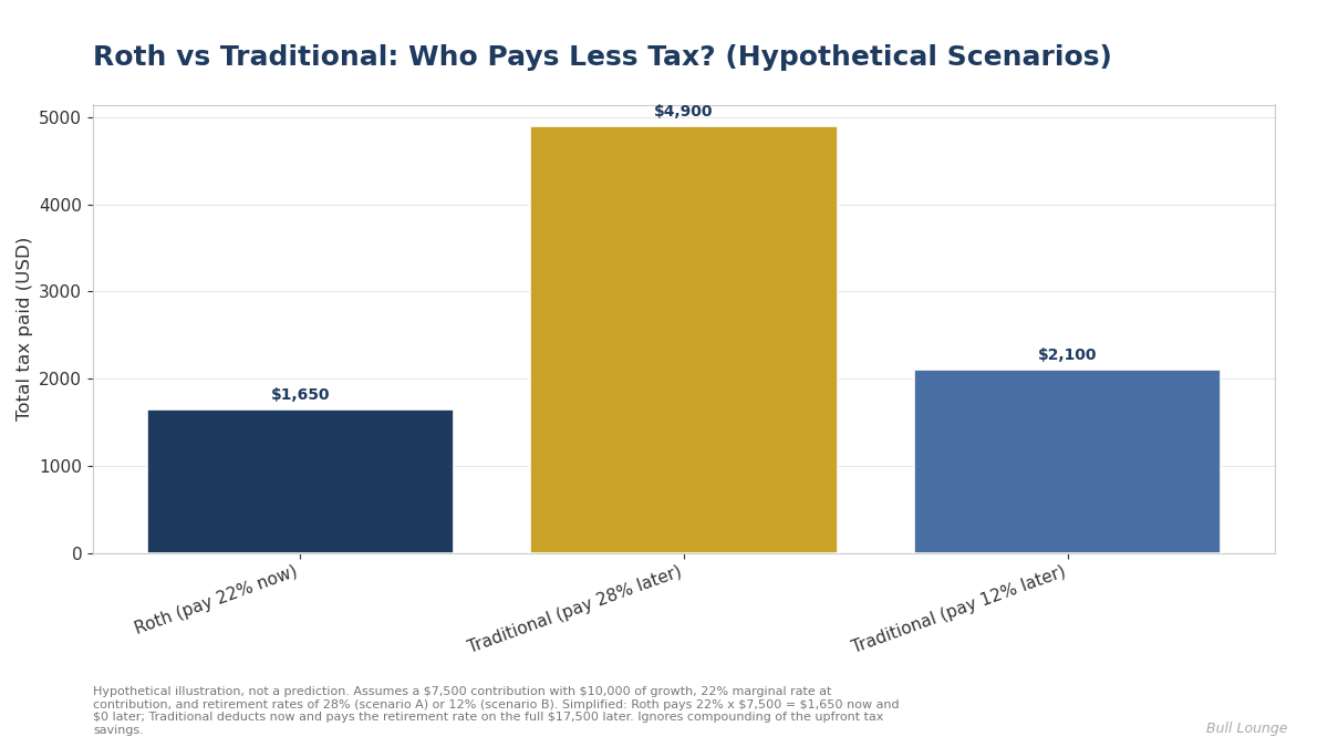 Bar chart comparing total tax paid in hypothetical scenarios: Roth paying 22% now versus Traditional paying 28% or 12% in retirement