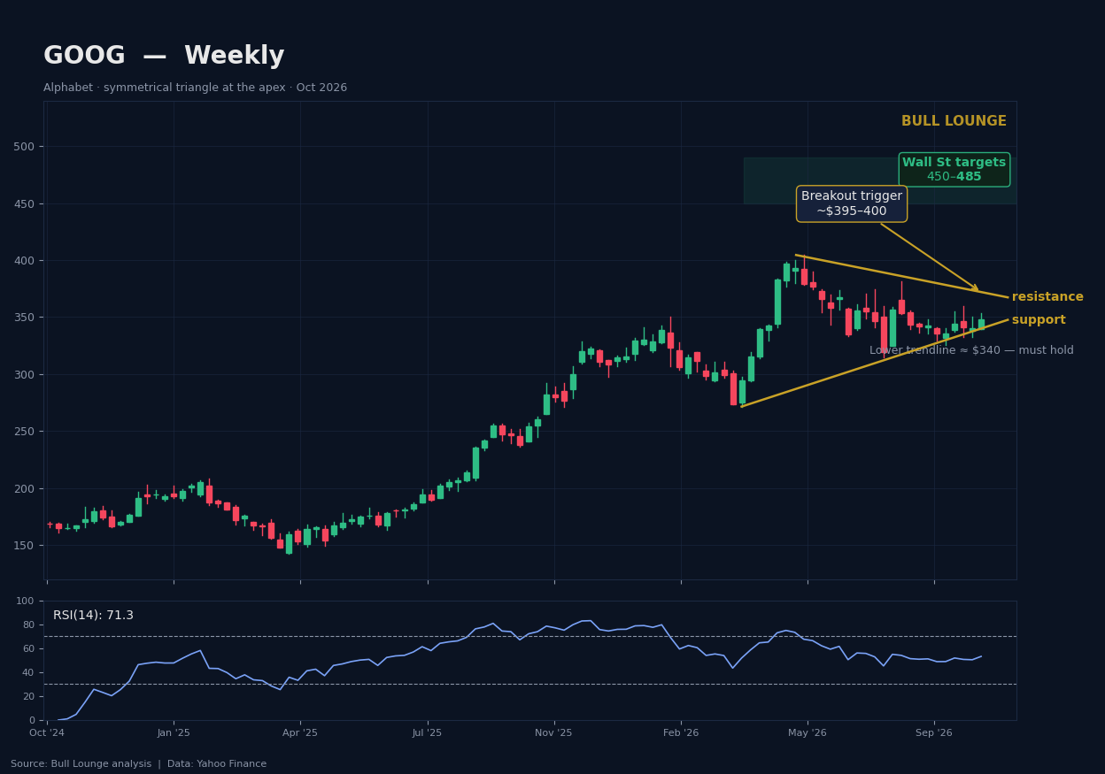 GOOG weekly chart — Bull Lounge analysis