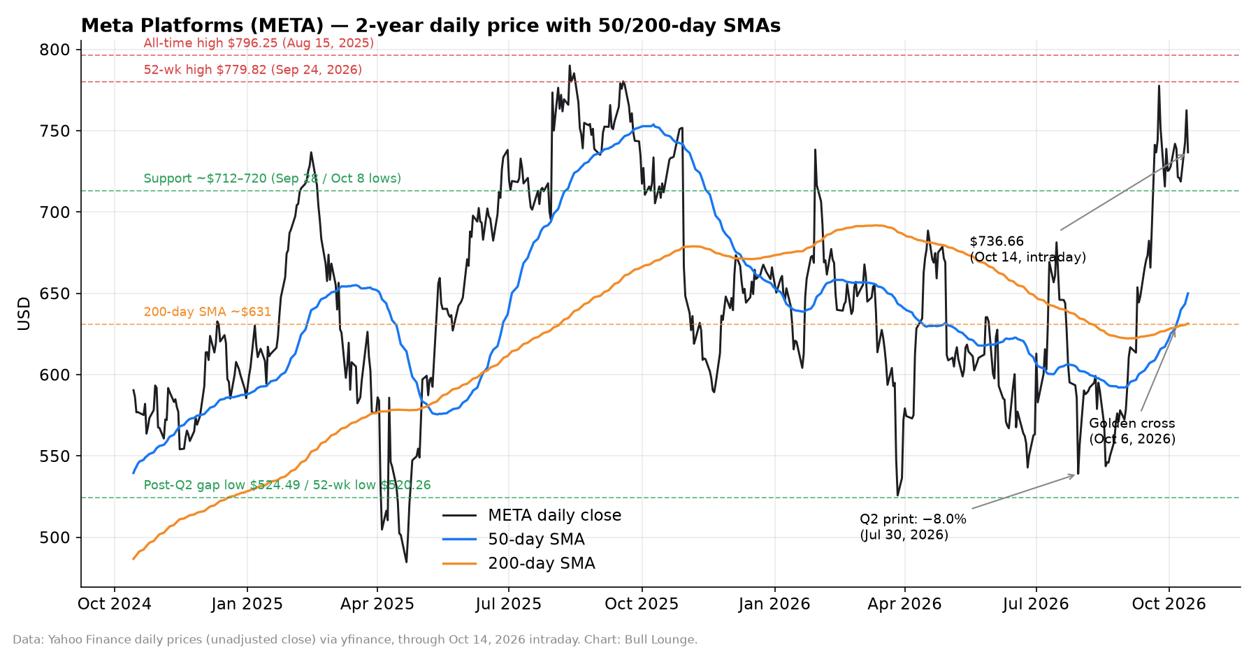 Meta Platforms (META) - 2-year daily price with 50/200-day SMAs