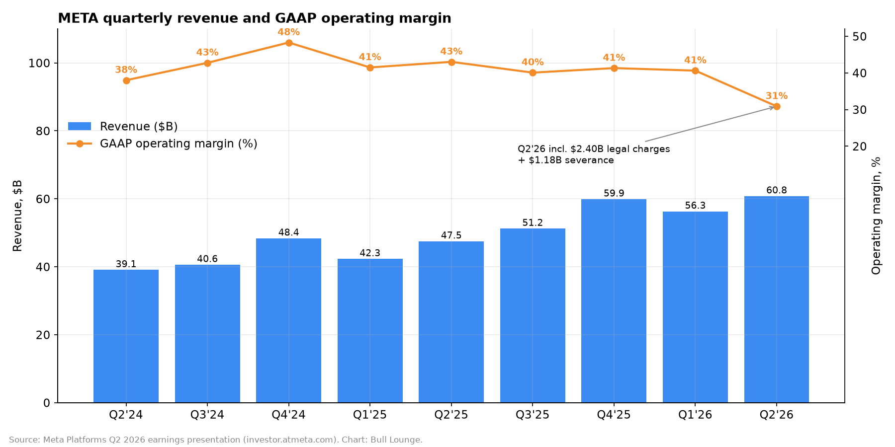 META quarterly revenue and GAAP operating margin