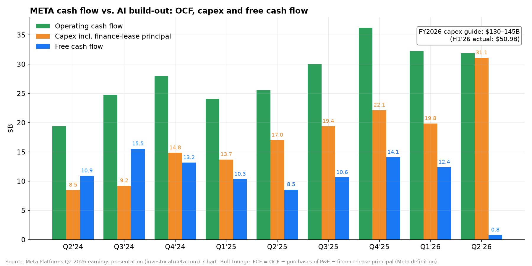 META cash flow vs. AI build-out: OCF, capex and free cash flow