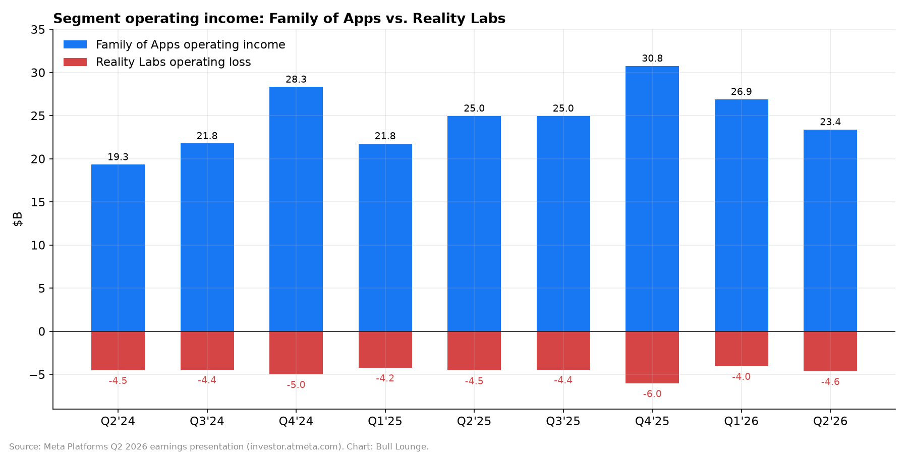Segment operating income: Family of Apps vs. Reality Labs