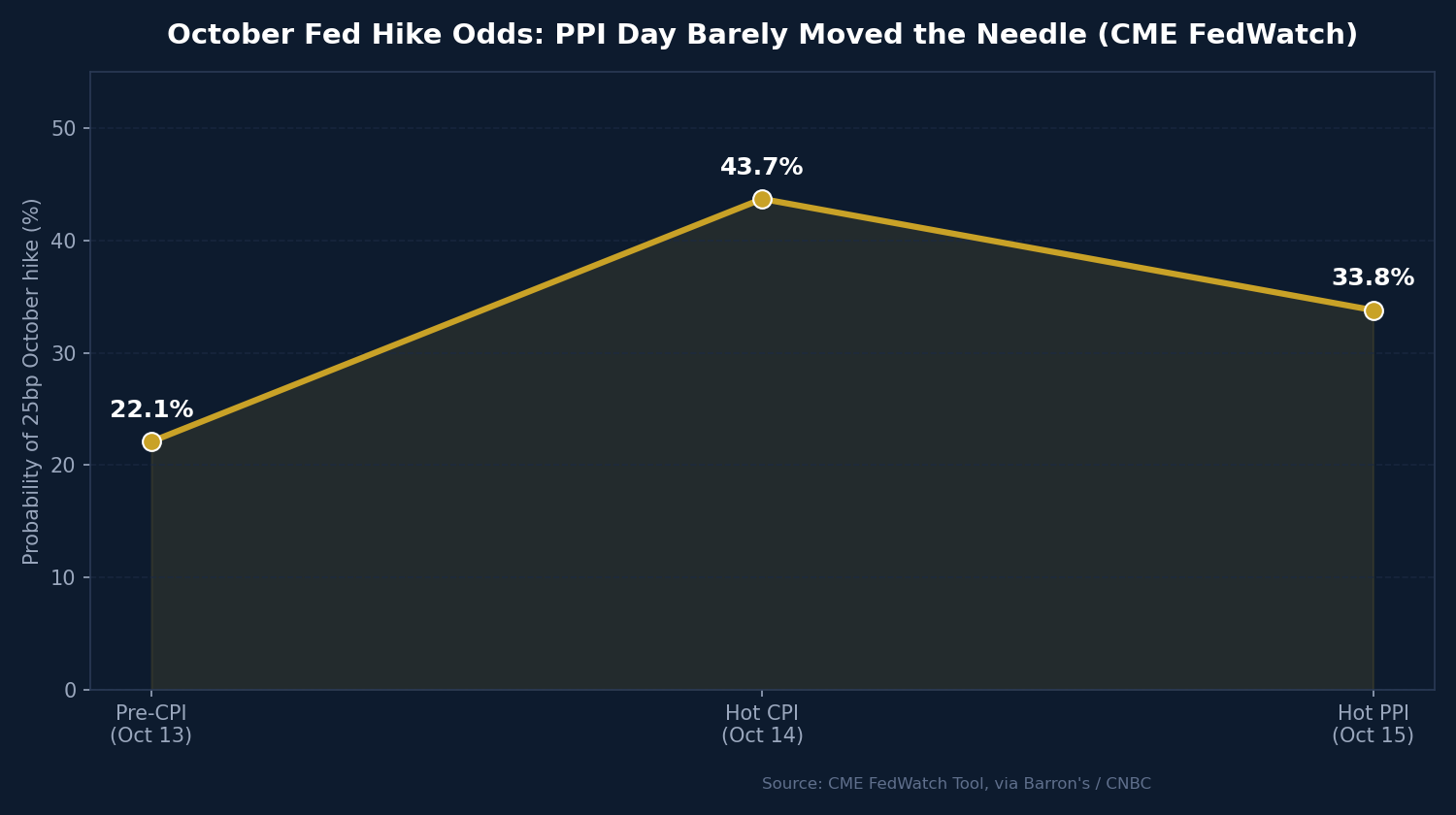 October Fed hike odds barely moved on hot PPI day, CME FedWatch