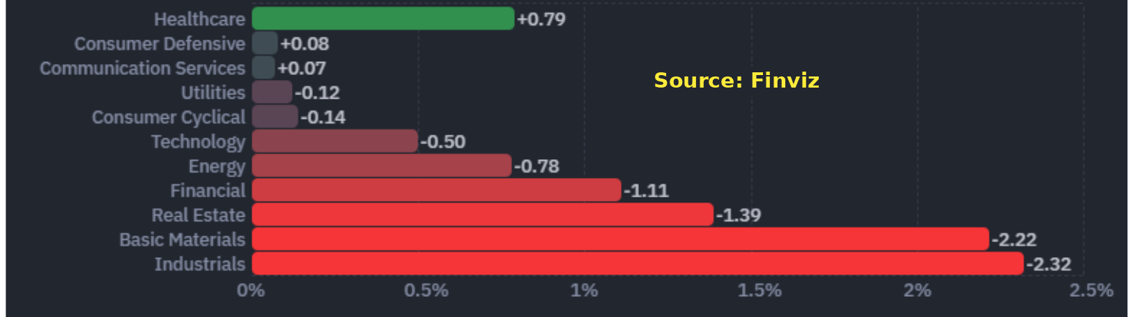 S&P 500 sector performance, October 7, 2026