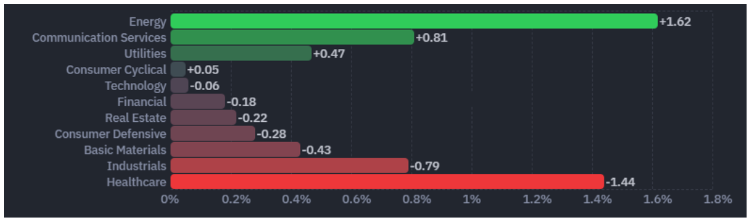 S&P 500 sector performance, October 13 2026