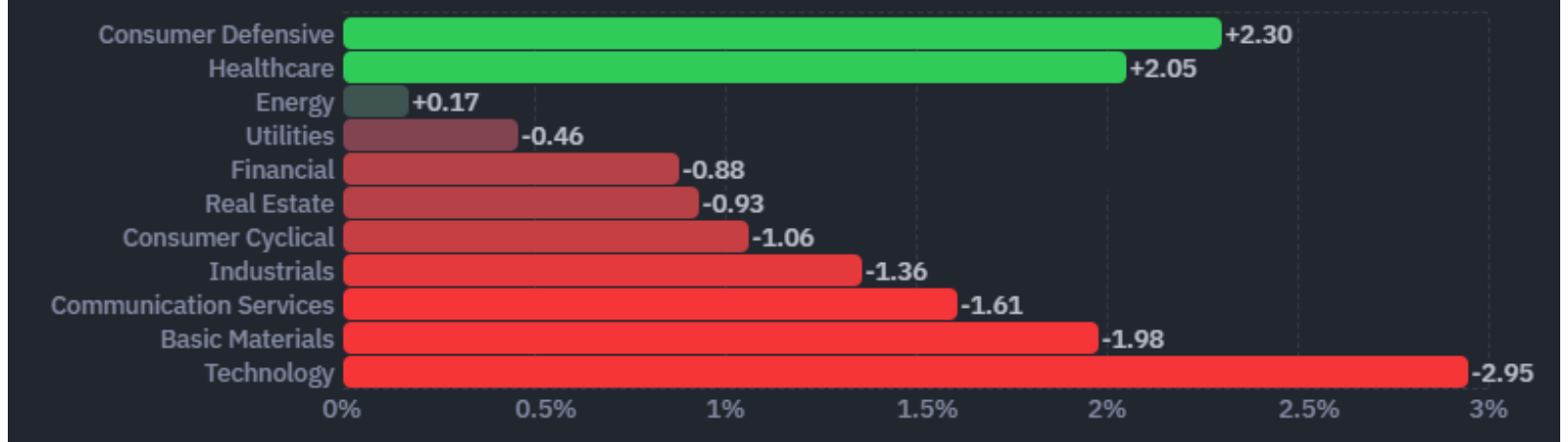 S&P 500 sector performance, October 14, 2026 — Source: Finviz
