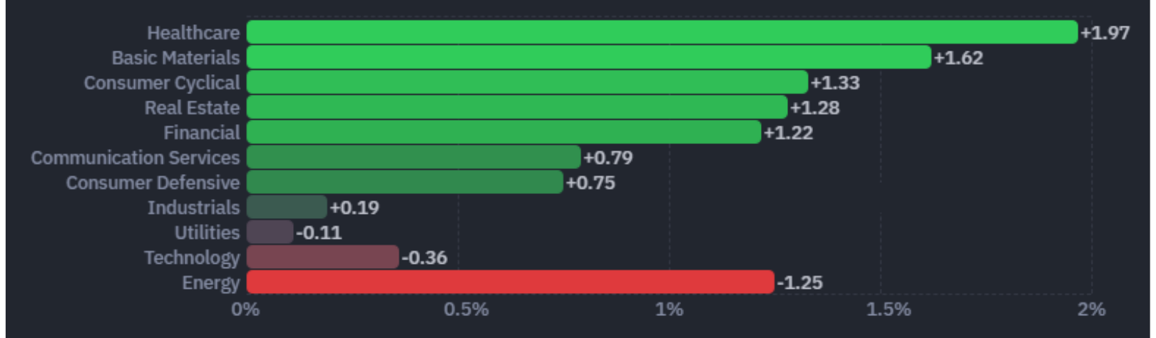 Sector performance