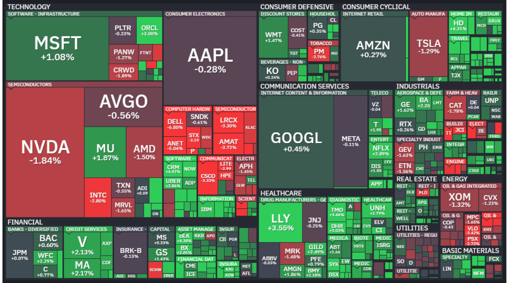 S&P 500 heatmap