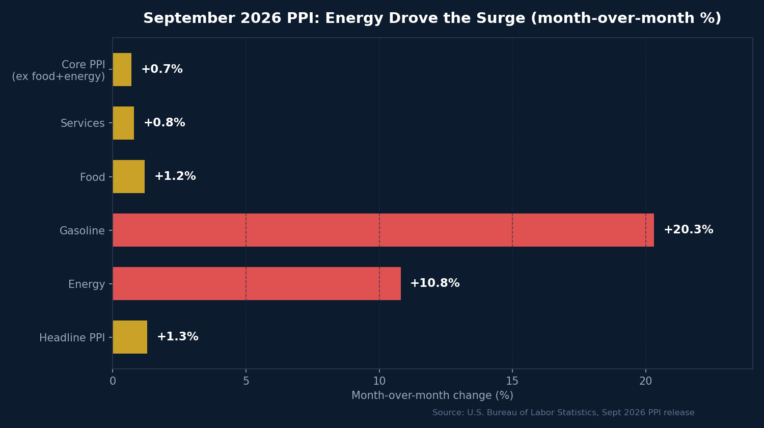 September PPI components: energy drove the surge
